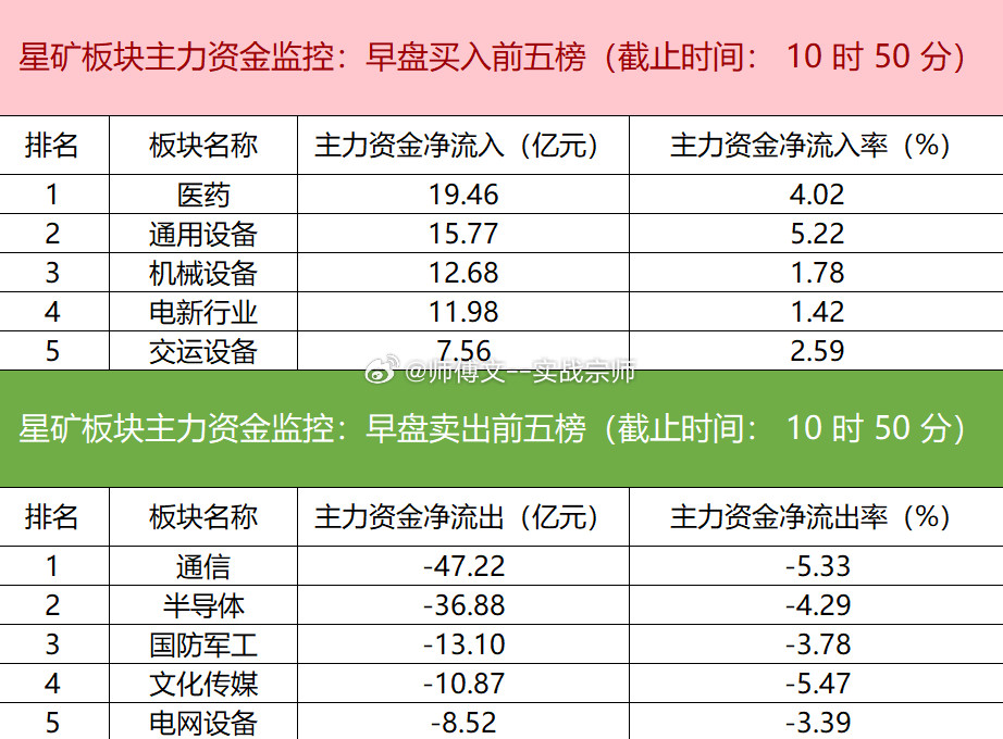 早盘主力资金净流入医药、通用设备、机械设备等板块，净流出通信、半导体、国防军工等