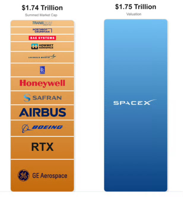 美国网友都认为SpaceX目前有巨大的泡沫图中SpaceX这个年销售额180多亿