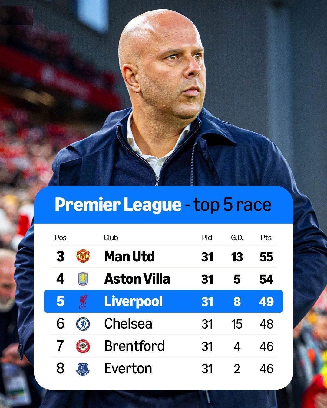 【英超争五！谁会笑到最后？】英超休战三周之后，本周末正式回归。目前已正式确定，英