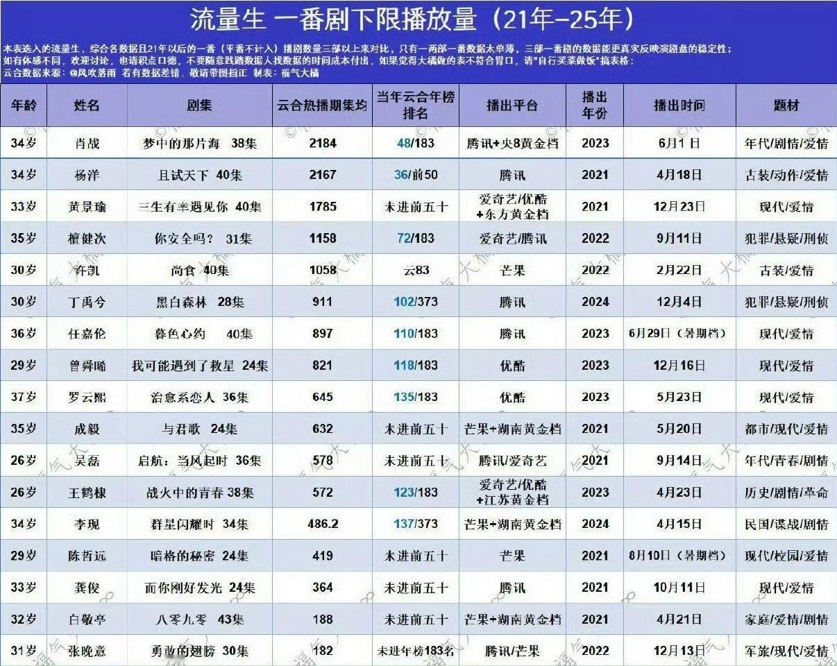 流量生一番下限云合肖战年代剧最冷档期（高考季），底盘都比