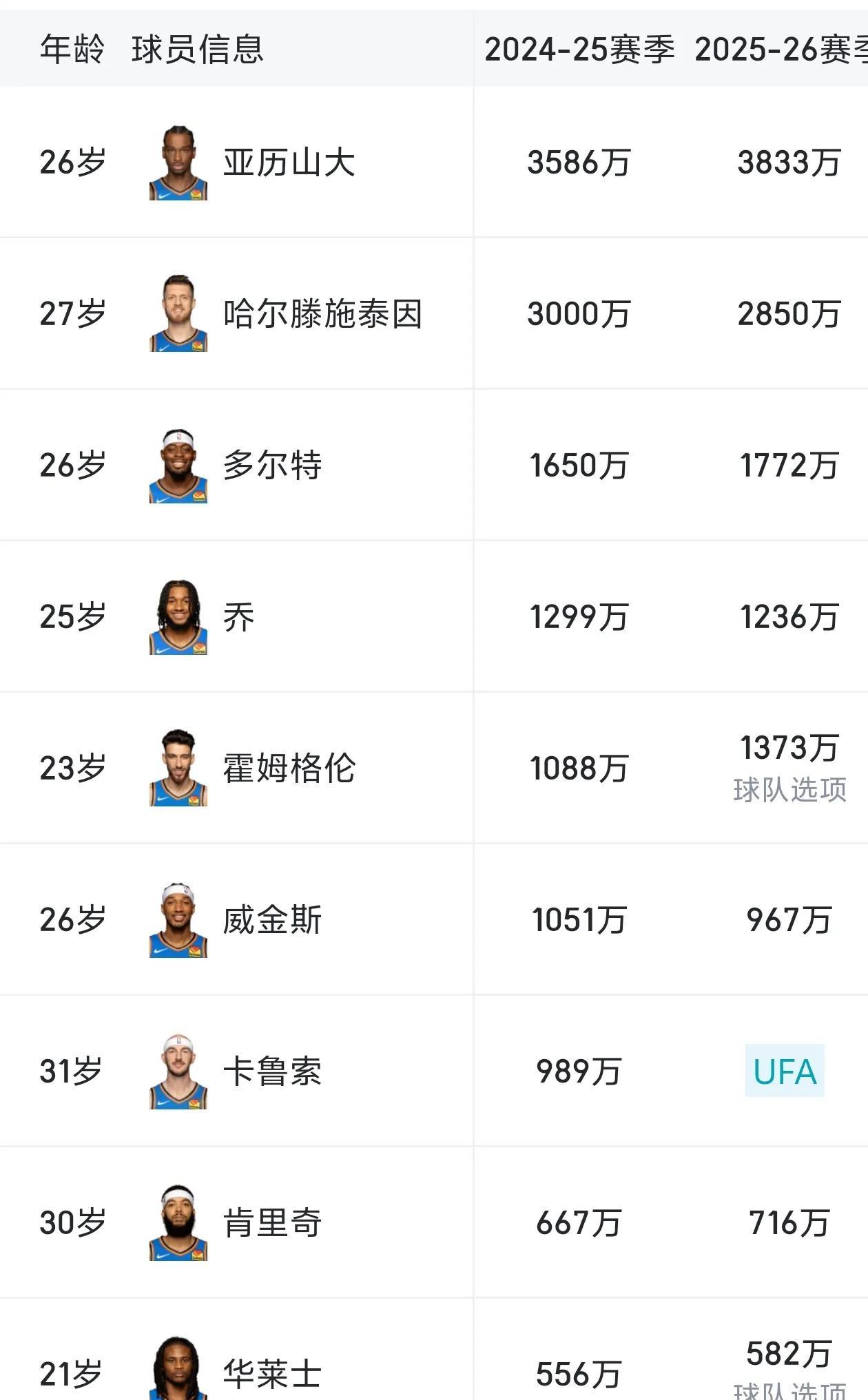花小钱办大事！雷霆的总薪资仅排名26位！虽然雷霆在本赛季的总薪资仅排名联盟第2