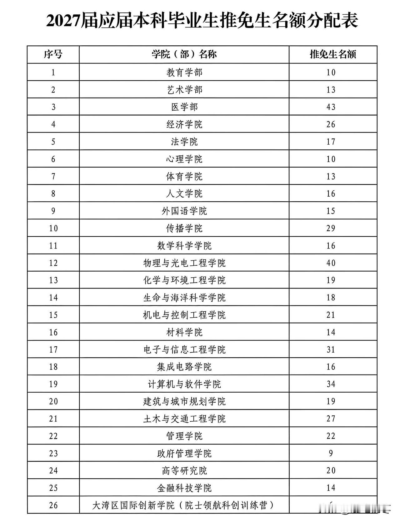 深圳大学2027届本科毕业生保研名额分配，医学部43人居首，物理与光电工程学院4