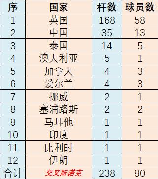 斯诺克147含金量越来越低，前几天肖国栋吴宜泽赵心童在冠军联赛每人打出1杆147
