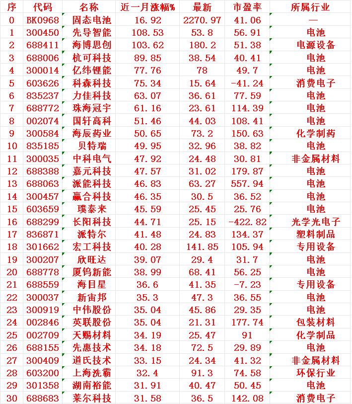 固态电池概念，近一月以来涨幅30强固态电池（板块）：近一个月整体上涨16.
