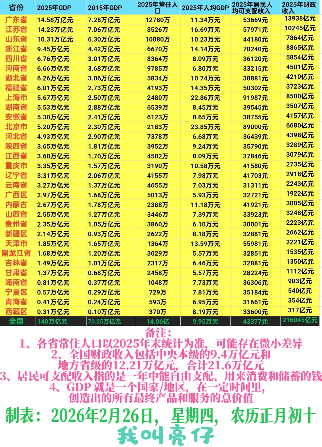 十四.五规划全国经济发展大总结：十年间，中国2015年GDP经济生产总值从70