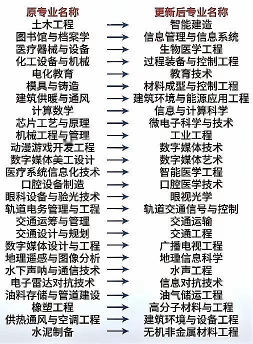 大学专业介绍（十一）现有大学专名称变更前后对比