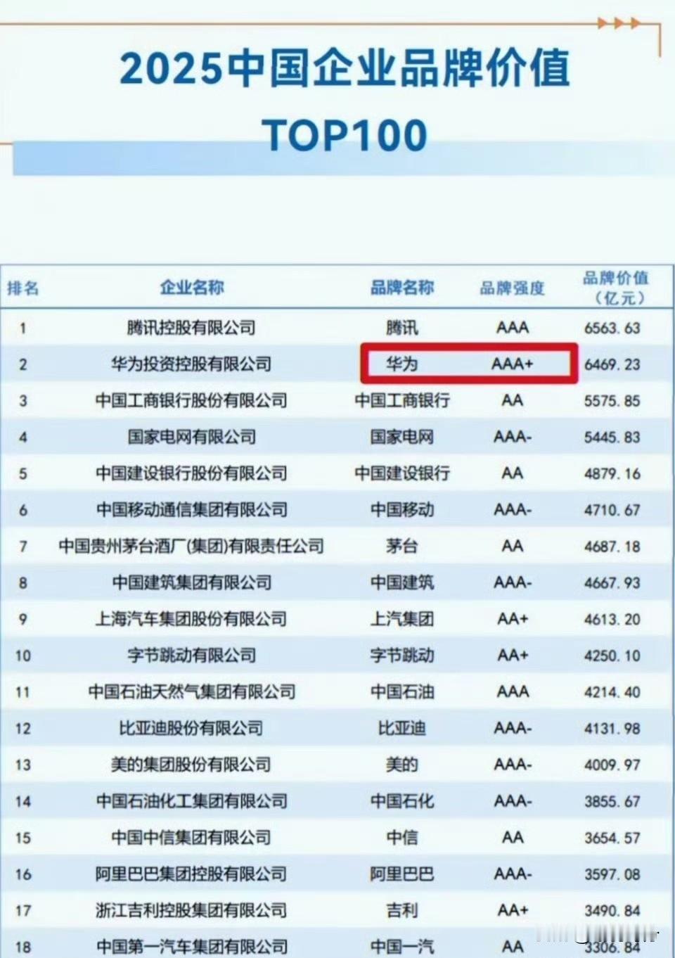 华为排名第二，是否属实？2025年中国企业品牌价值排名中，腾讯居首，华为位列第