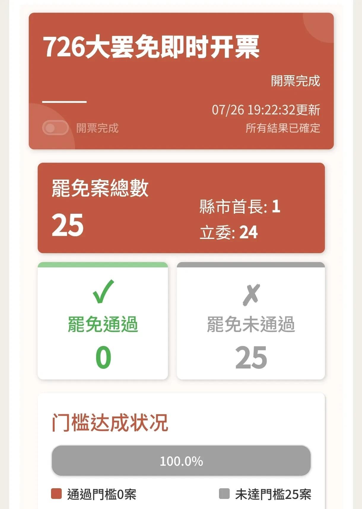 赖清德零蛋惨败!第一阶段高虹安和24委全部过关民进党发动的大罢免第一阶段结果