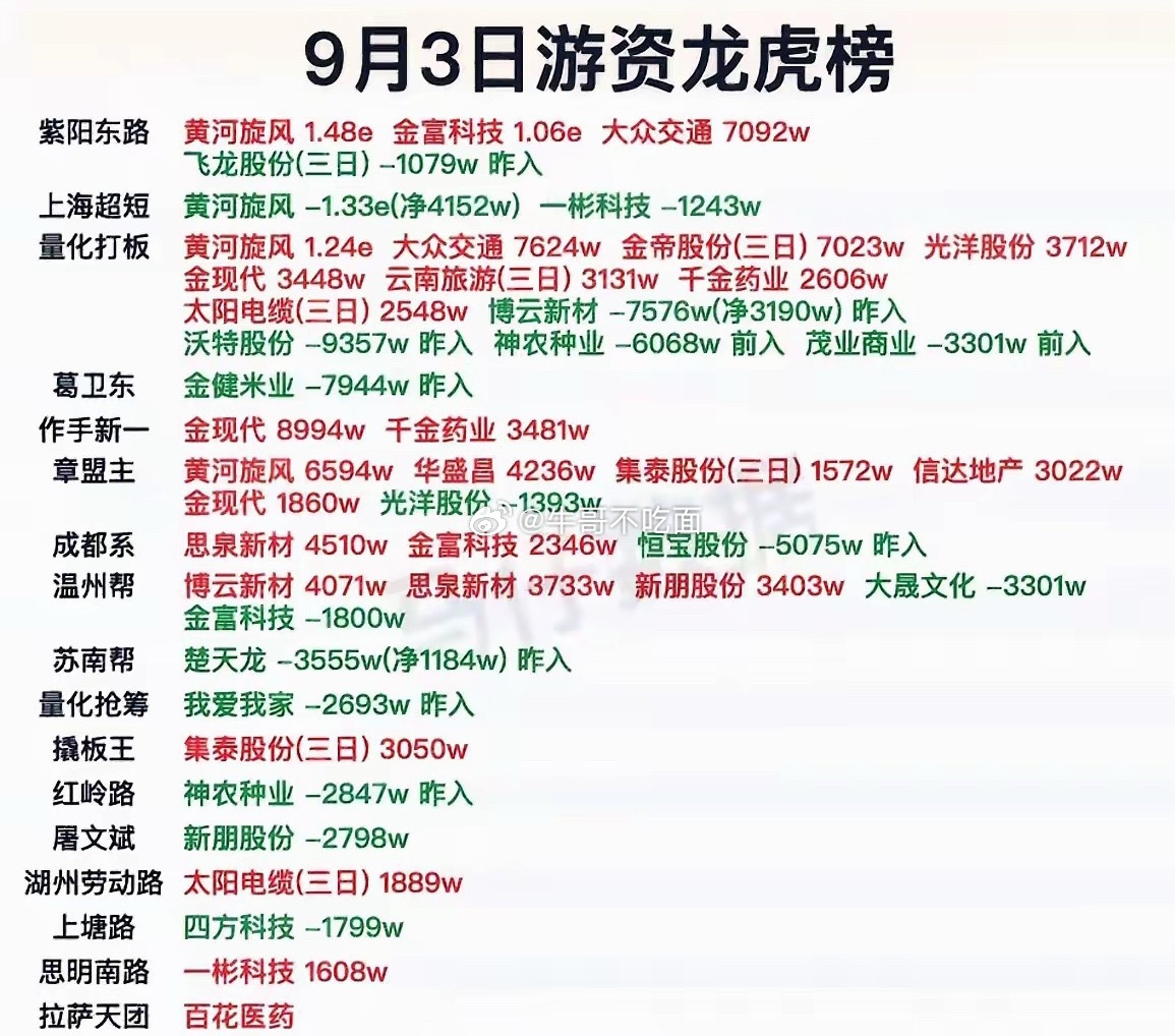 9月3日游资龙虎榜​​​