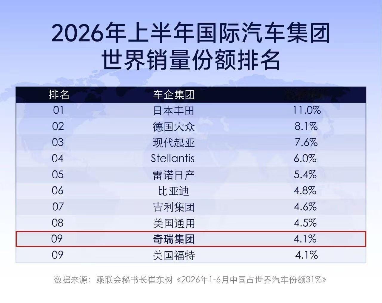 奇瑞汽车8月4日，据奇瑞汽车消息，继奇瑞集团7月份出口汽车202,533辆，成