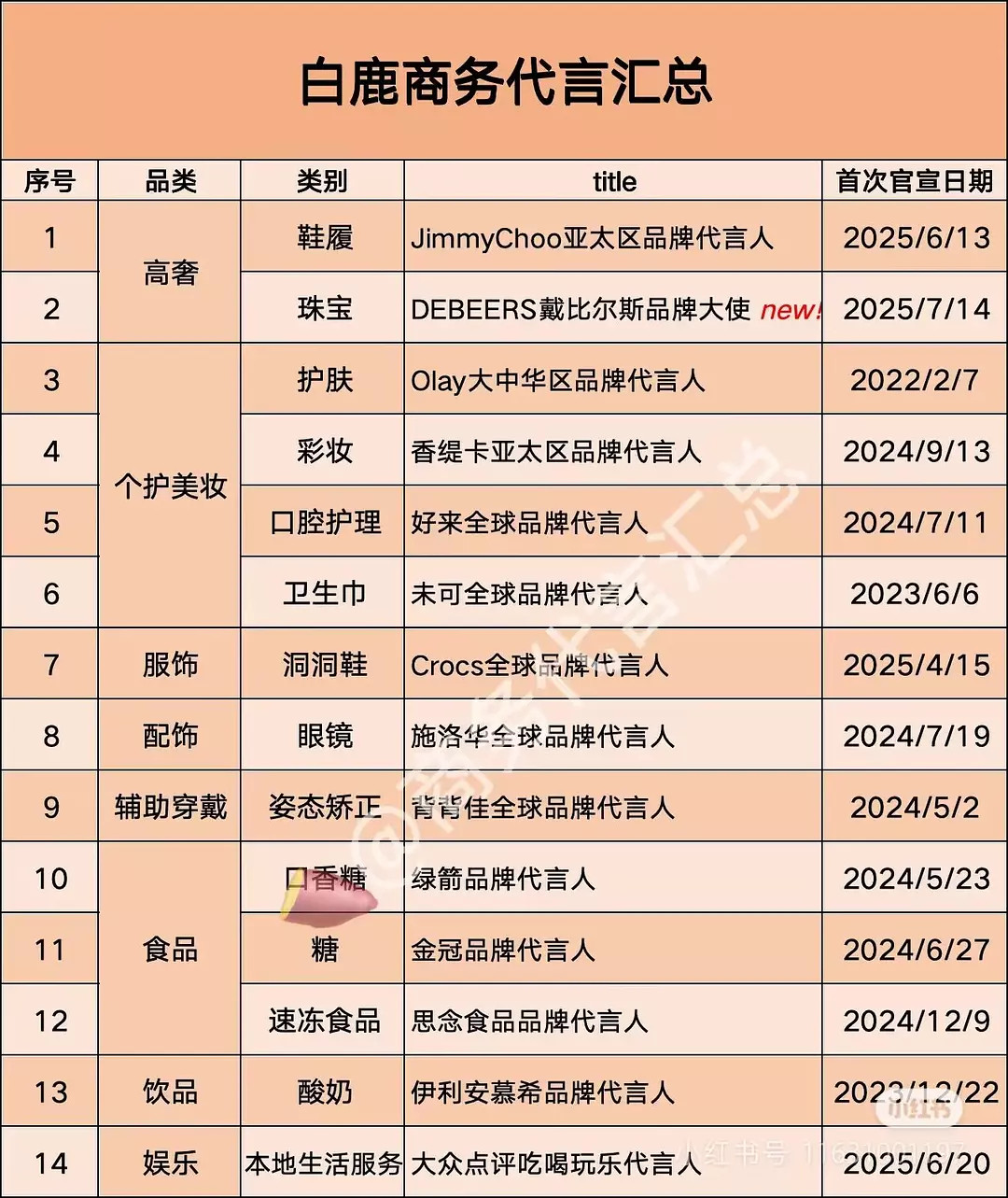 白鹿一月双奢，播剧红利还在继续！白鹿代言品牌的含金量都很高，真正国民演员国民规划