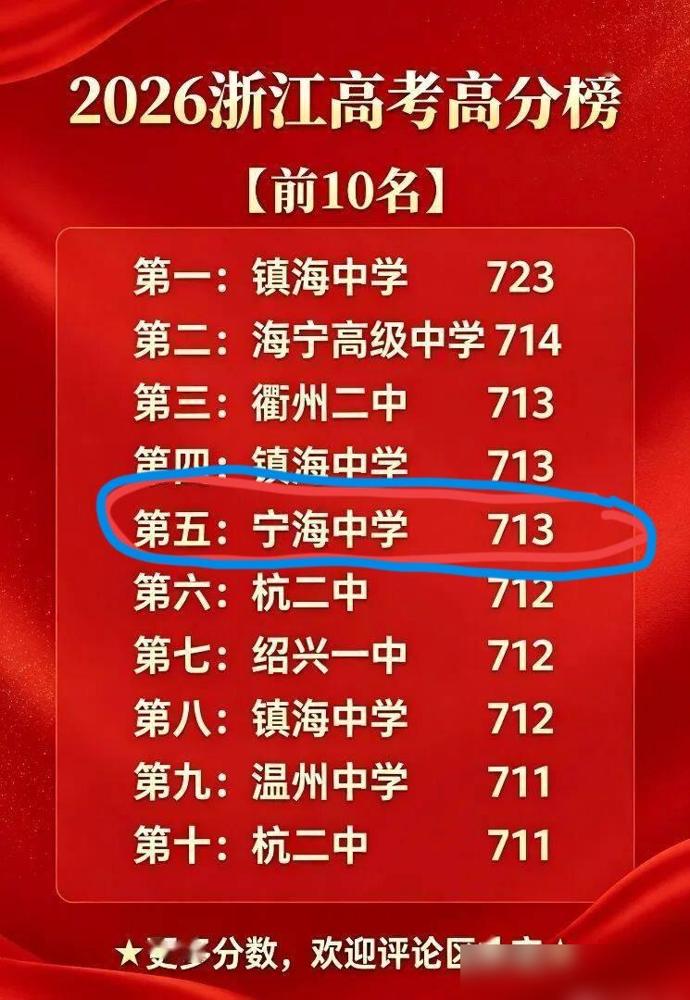 镇海中学确实厉害，但我更要赞宁海中学。作为浙江人，我关注本地高考升学这块好些年了