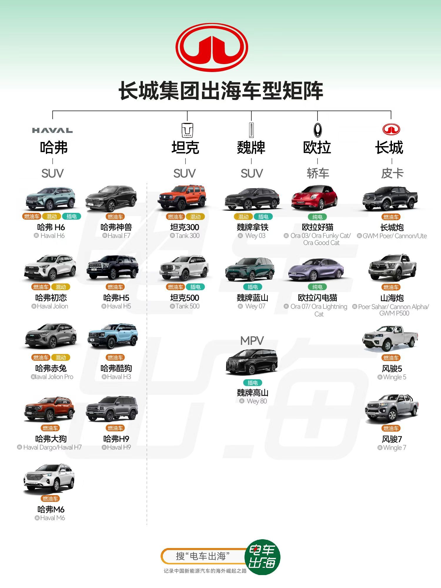 【一图看懂长城汽车出海车型】长城汽车专注SUV和越野，燃油混动双线出海，四大品牌