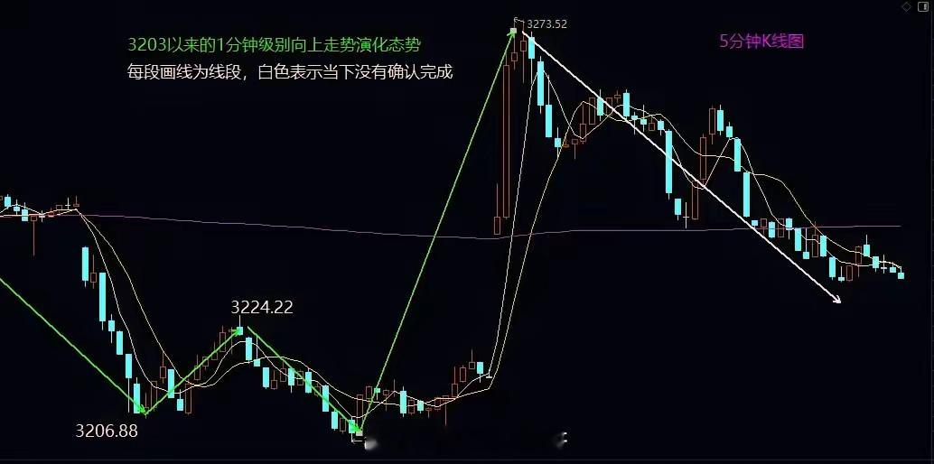 明天继续关注大盘能否阳线收在3246/3251之上。大盘今日走势有点意思，不仅是