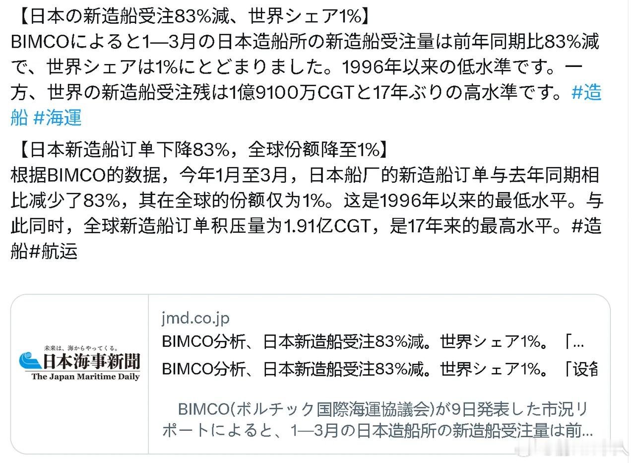 日本造船业要完蛋了：今年1月至3月，日本船厂的新造船订单与去年同期相比减少了83