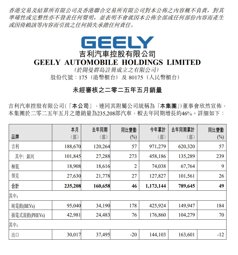 吉利汽车公布5月销量数据整体销量5月总销量：235,208部，去年同期16