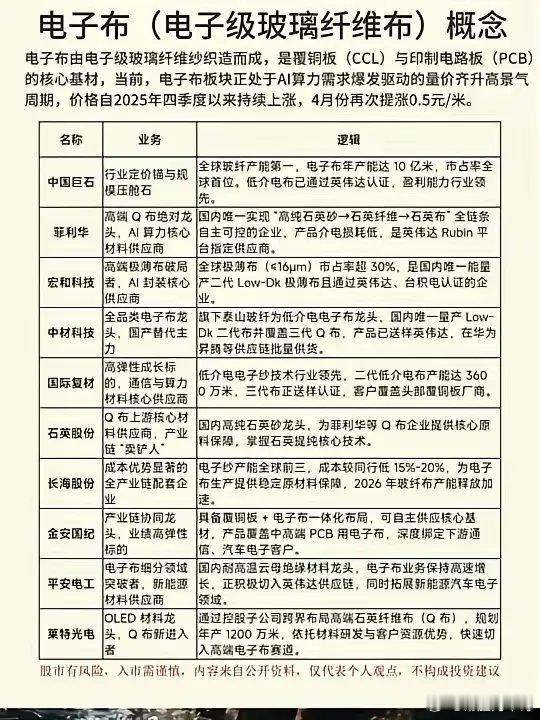 电子布是覆铜板（CCL）与印制电路板（PCB）的核心基材，当前受AI算力需求驱动