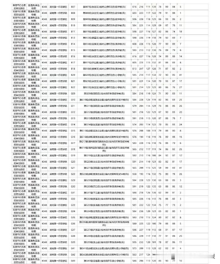 太不可思议了吧，湖南第一师范学院提前批物理类分数线最高分竟然达到了616分，这个