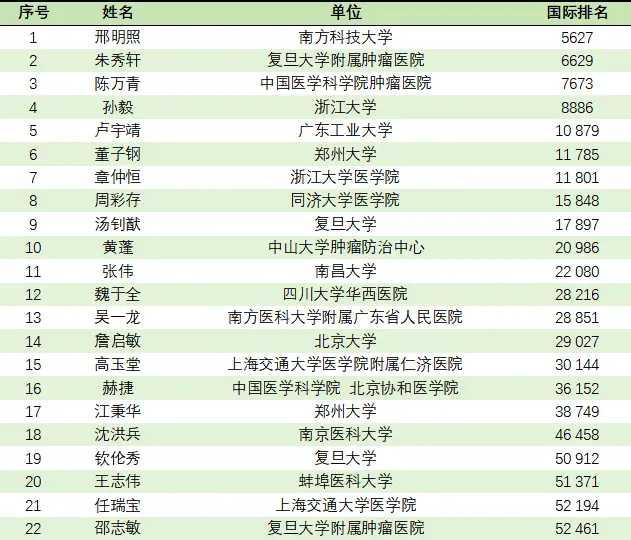 2025年“全球前2%顶尖科学家”榜单发布，这可是科研界超有分量的榜单。它由斯坦