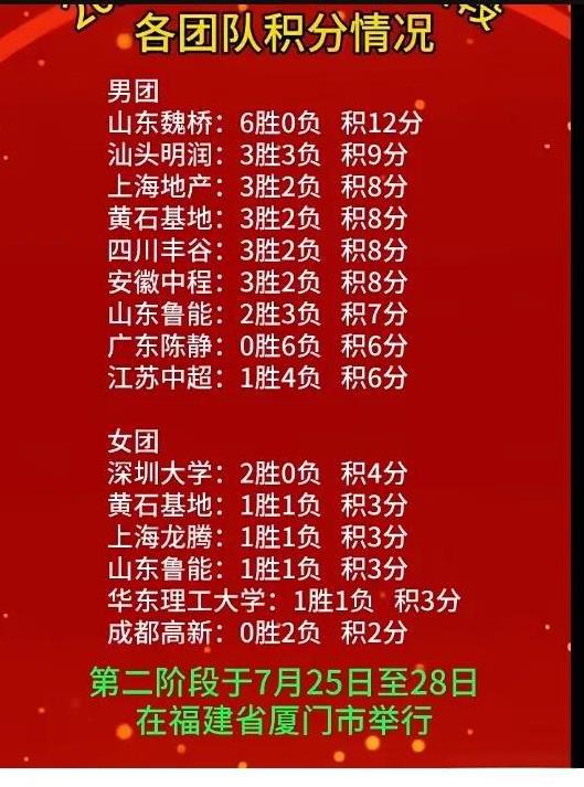 中国乒乓球超级联赛第一阶段积分表！男团山东魏桥六战六胜第一位，第二位是林高远领