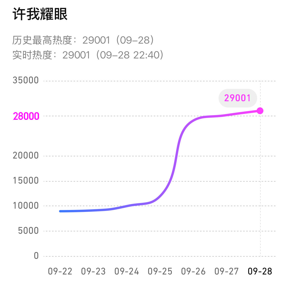 卧槽许我耀眼热度破29000了！露皇伟大！​​​