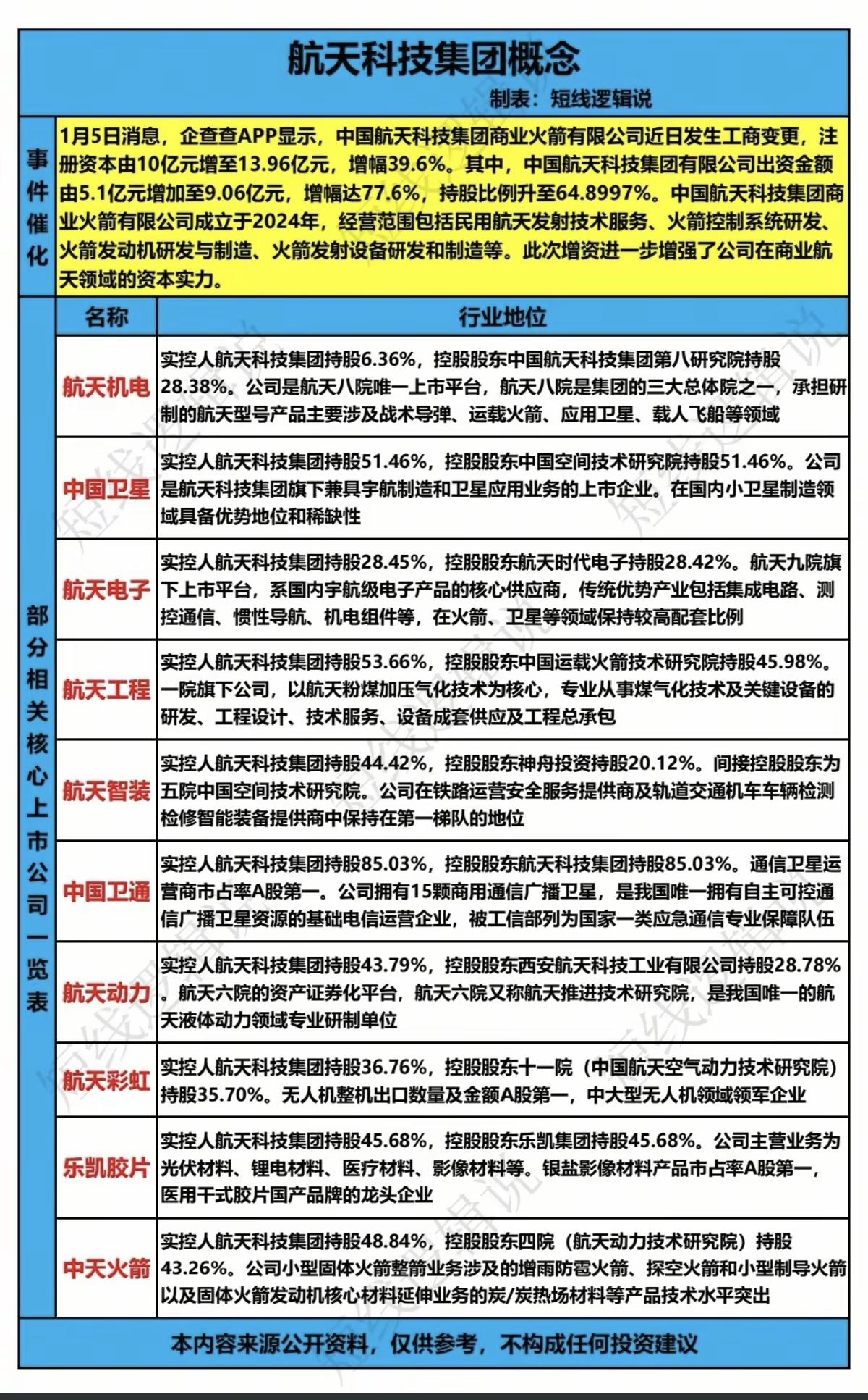 航天科技集团概念！航天科技集团近日增资，增加了其在航天领域的资本实力！相关