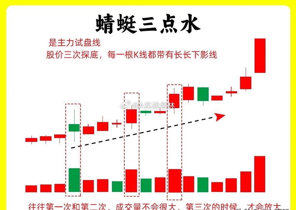注意了！主力在底部吸筹、洗盘以后常常会出现这三种形态。虽然形态上看不一样，但是形