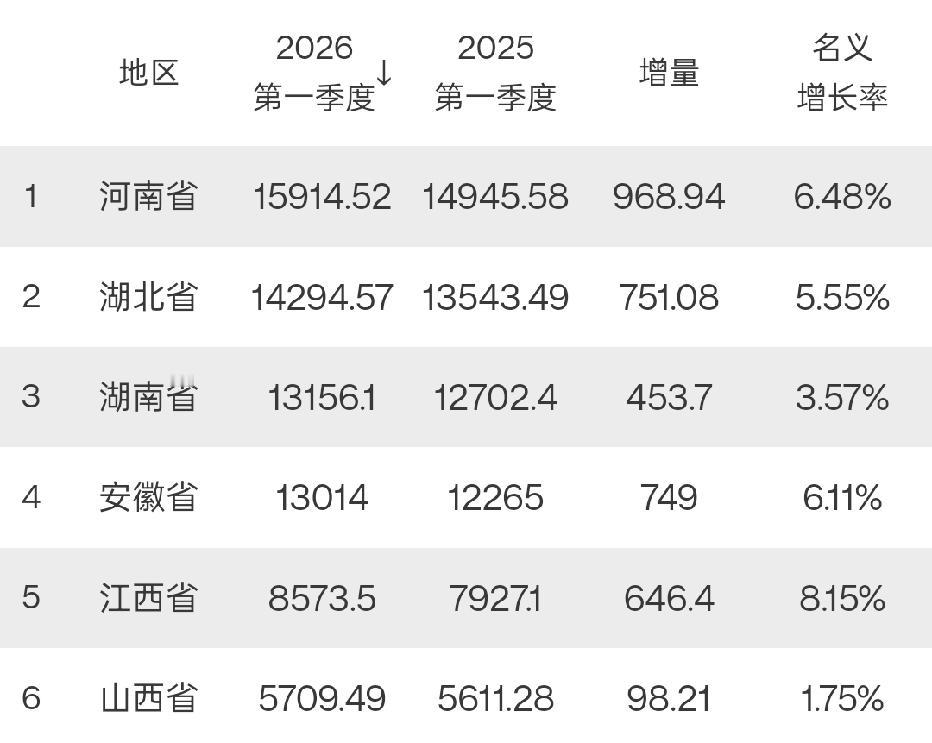 中部六省2026年一季度GDP出炉：河南领跑中部、湖南安徽贴身肉搏截止目前，中