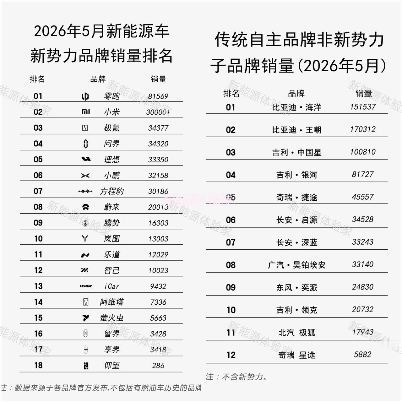 5月新能源品牌双榜单出炉，新旧势力格局一目了然！新势力阵营零跑以81
