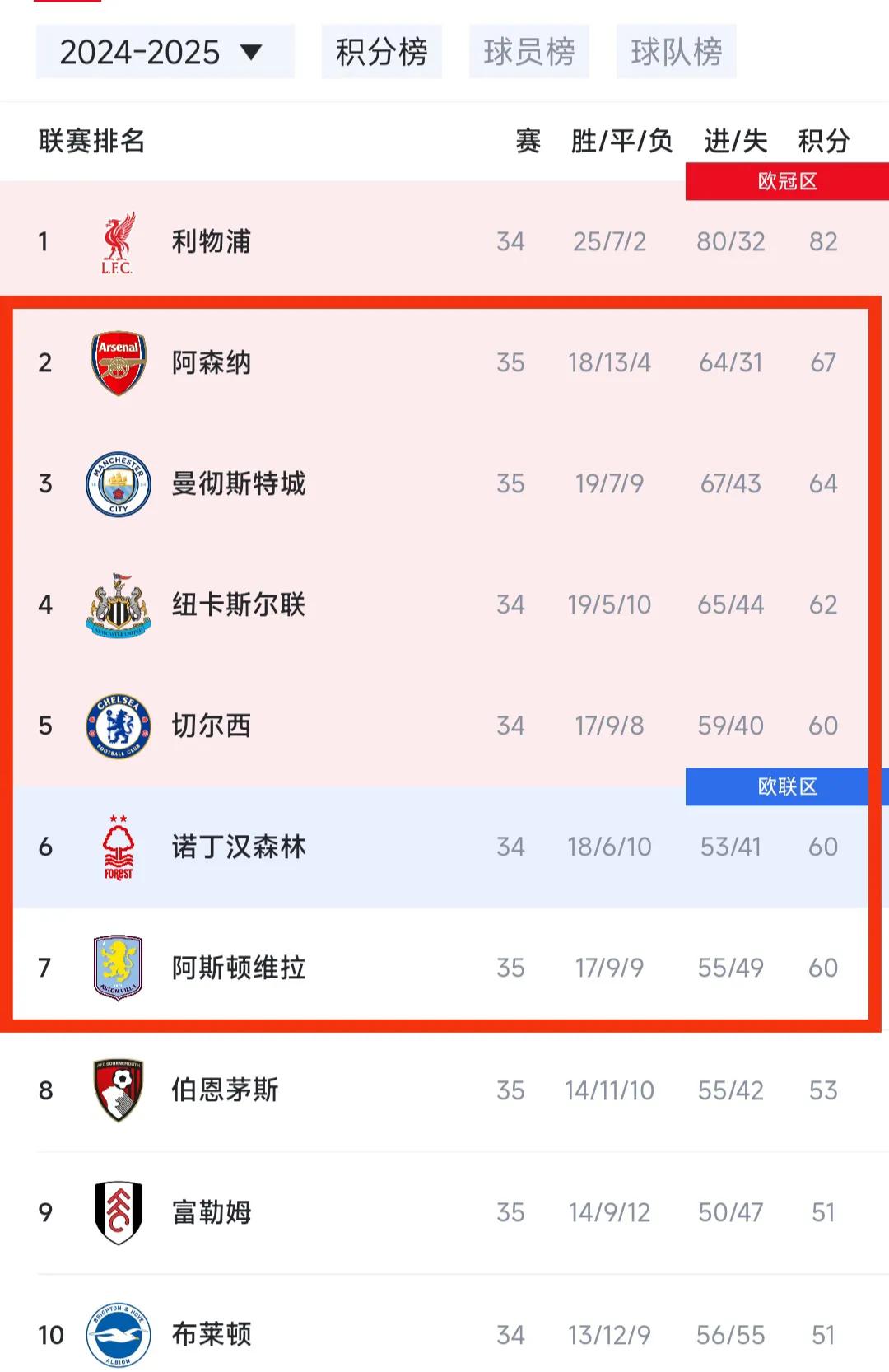 阿森纳的英超第二名可能保不住了。现在多赛一场67分。曼城64分，少他们3