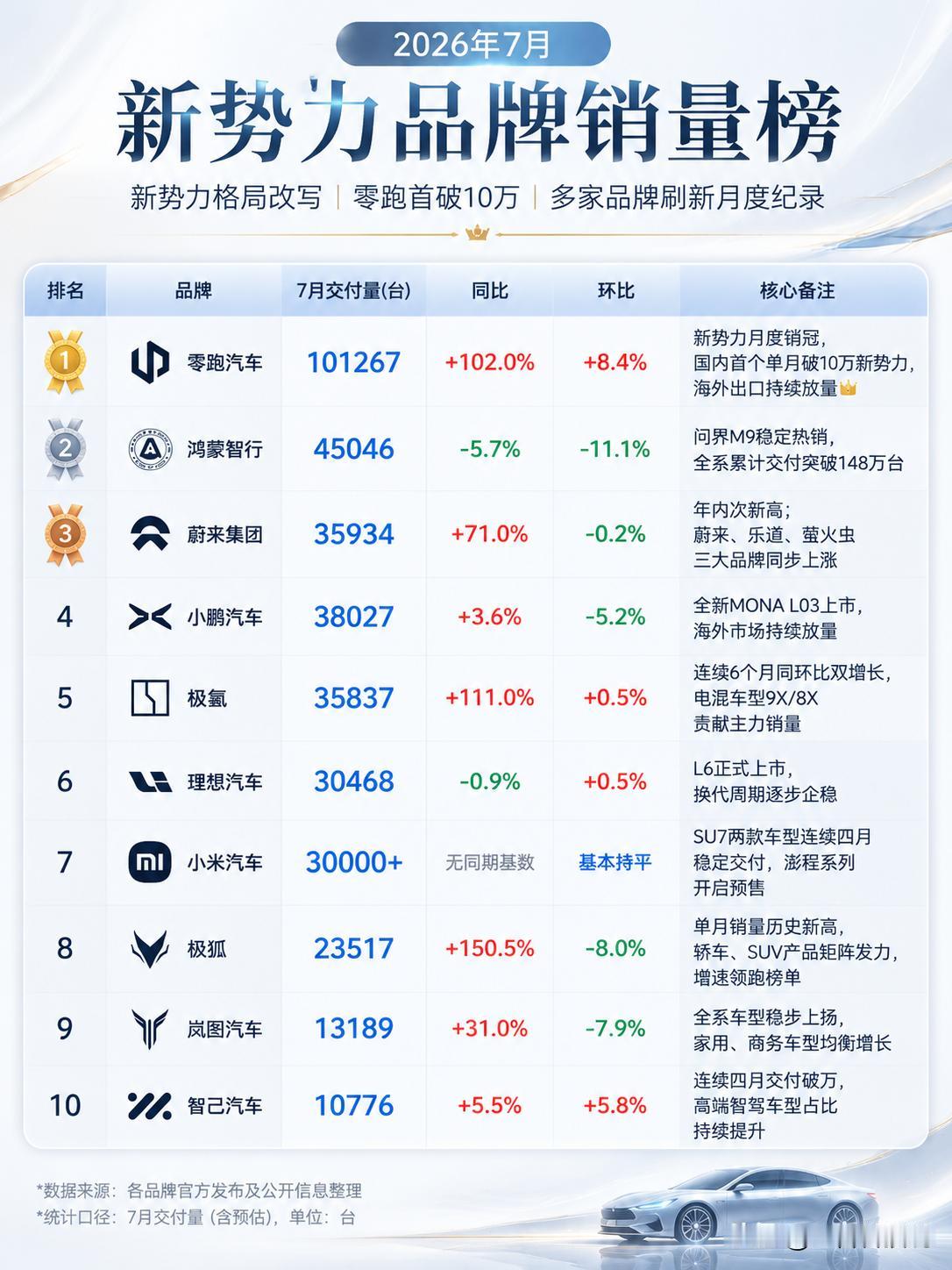 单月破10万，7月新势力销量榜出炉，零跑赢麻了！就在今天，各家新势力7月成绩