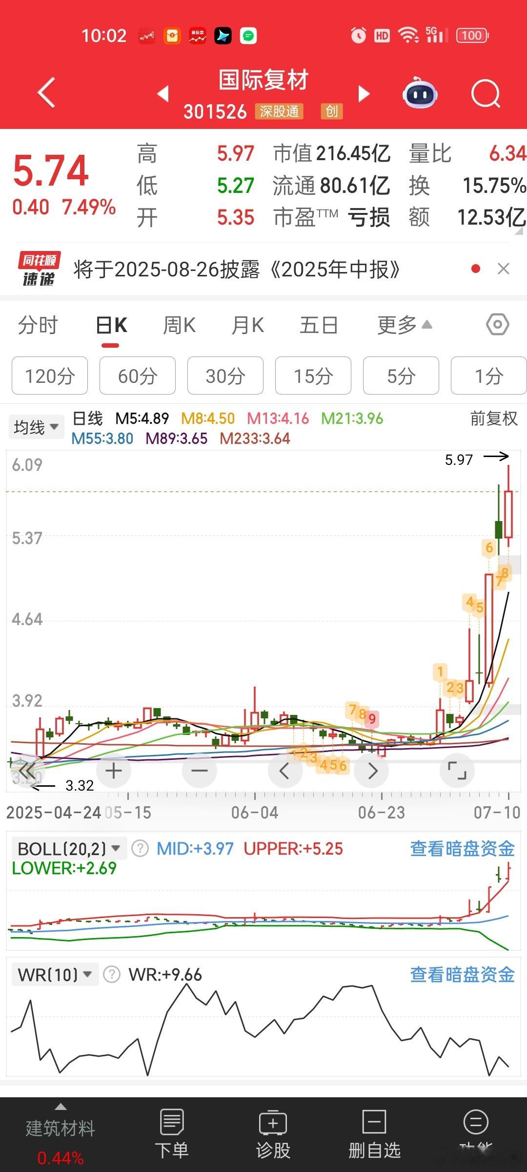 短短几天，3块多涨到快6块。。。[思考]看对低价20cm股有没刺激了。华银电力也
