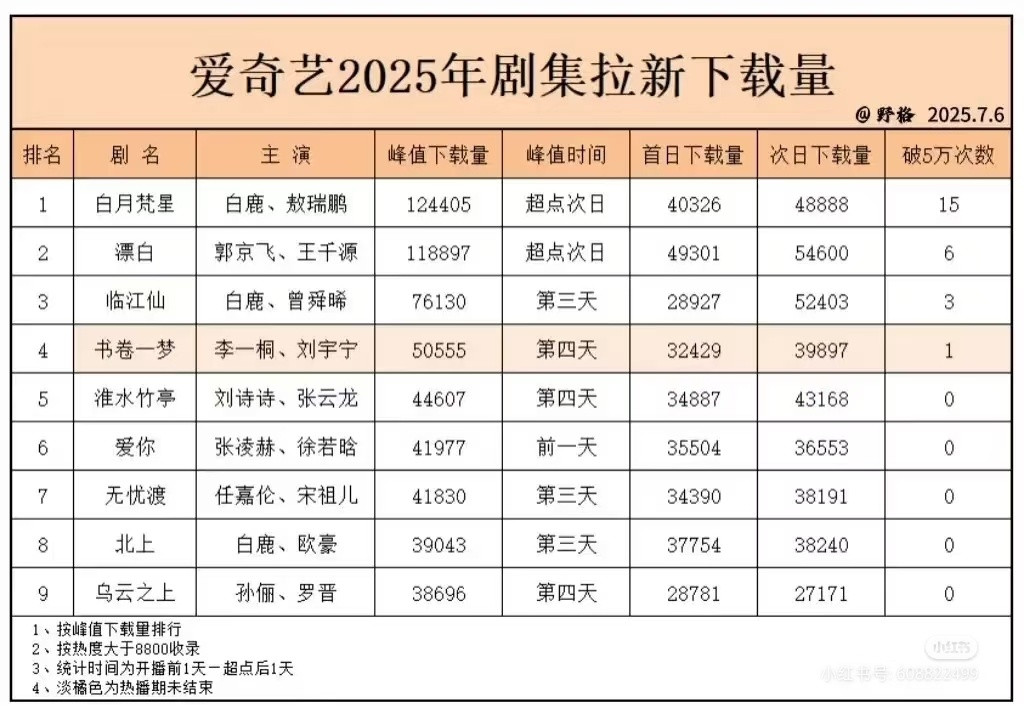 突然发现，未来几年白鹿再没有爱奇艺的剧了，那等临江仙热播期结束，是不是就可以卸载