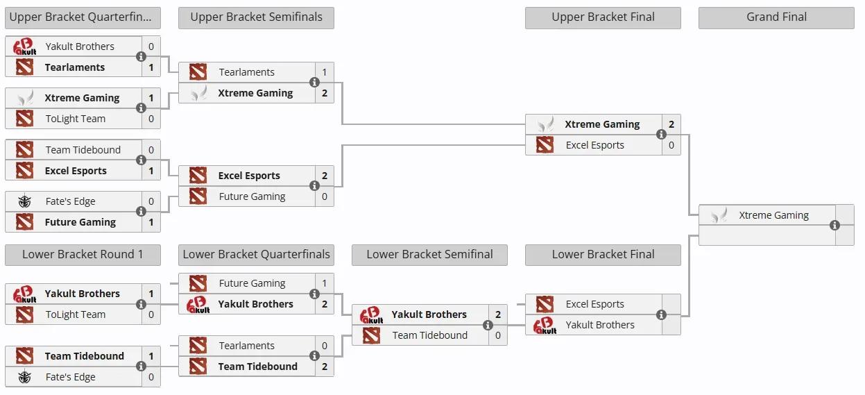 DOTA2:ACL亚冠联赛第二天赛果，XG决赛TBD2:0TT，比较轻松