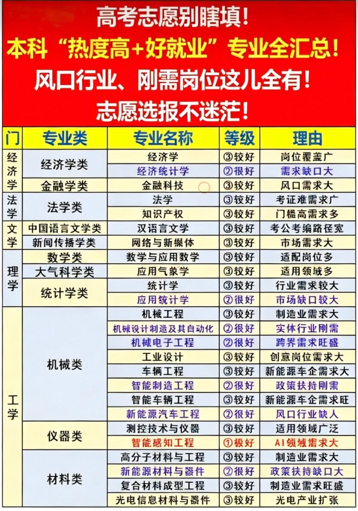 本科专业中相对好的专业汇总