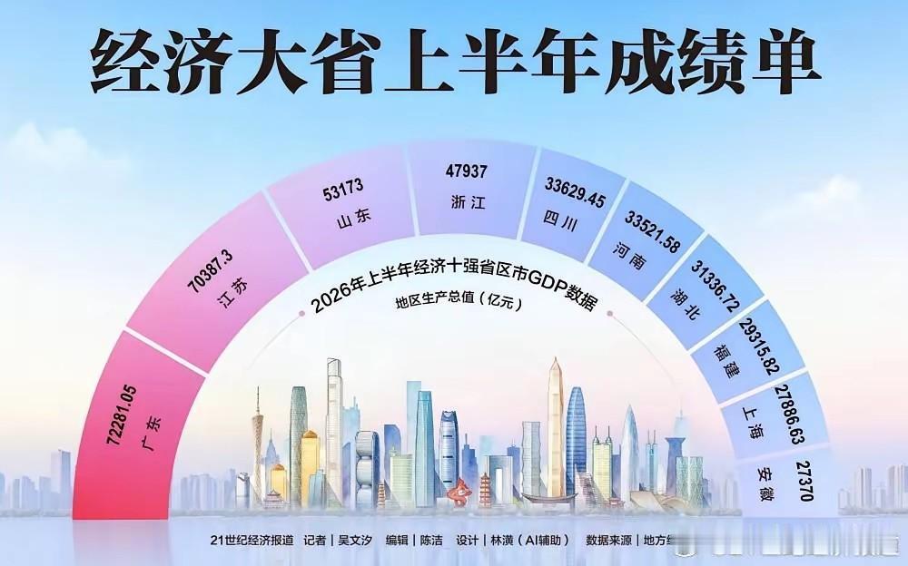 北方省份没必要跟南方省份比GDP了，河南干一年还没有广东江苏半年的多，根本就不是