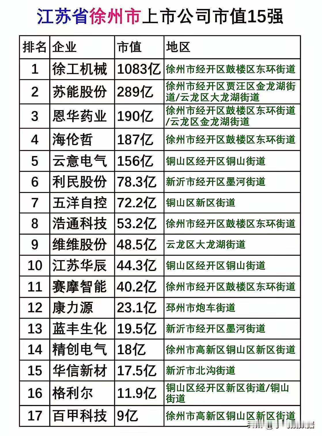 上市公司江苏苏北五市的上市企业，数量上徐州拔得头筹，可市值总额连云港最为突出