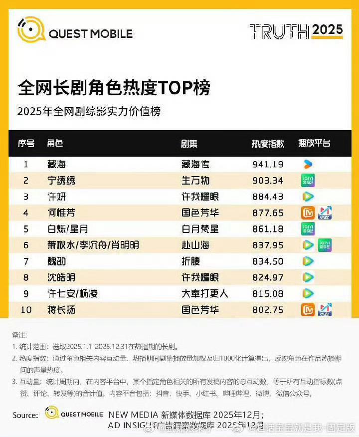 2025年度QuestMobile全网长剧总播放量Top榜，藏海传正片播放量T