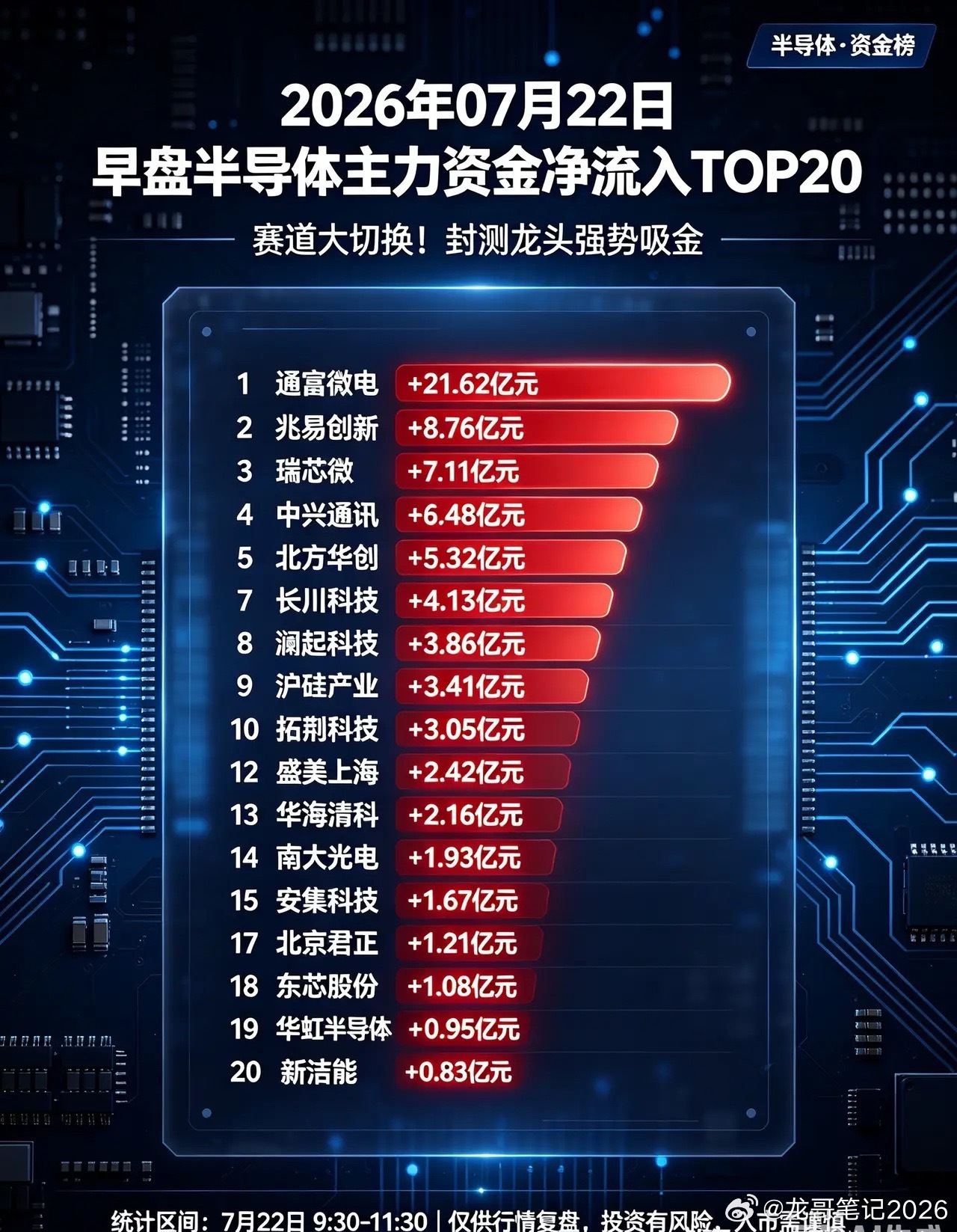 早盘半导体板块主力资金净流入TOP20（单位：亿元）1.通富微电：+21.62