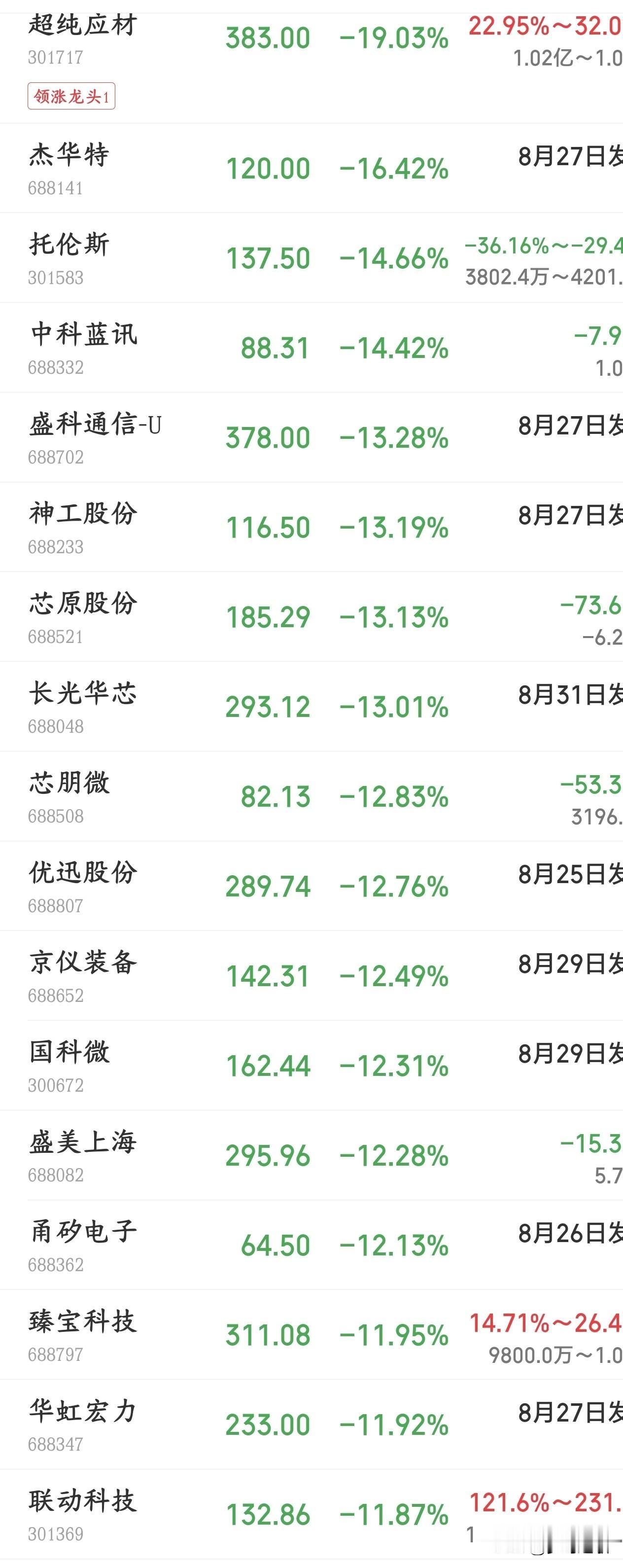 半导体板块大利好也来了，晶圆代工开始涨价三星7月份悄悄上调代工报价，只针对新下