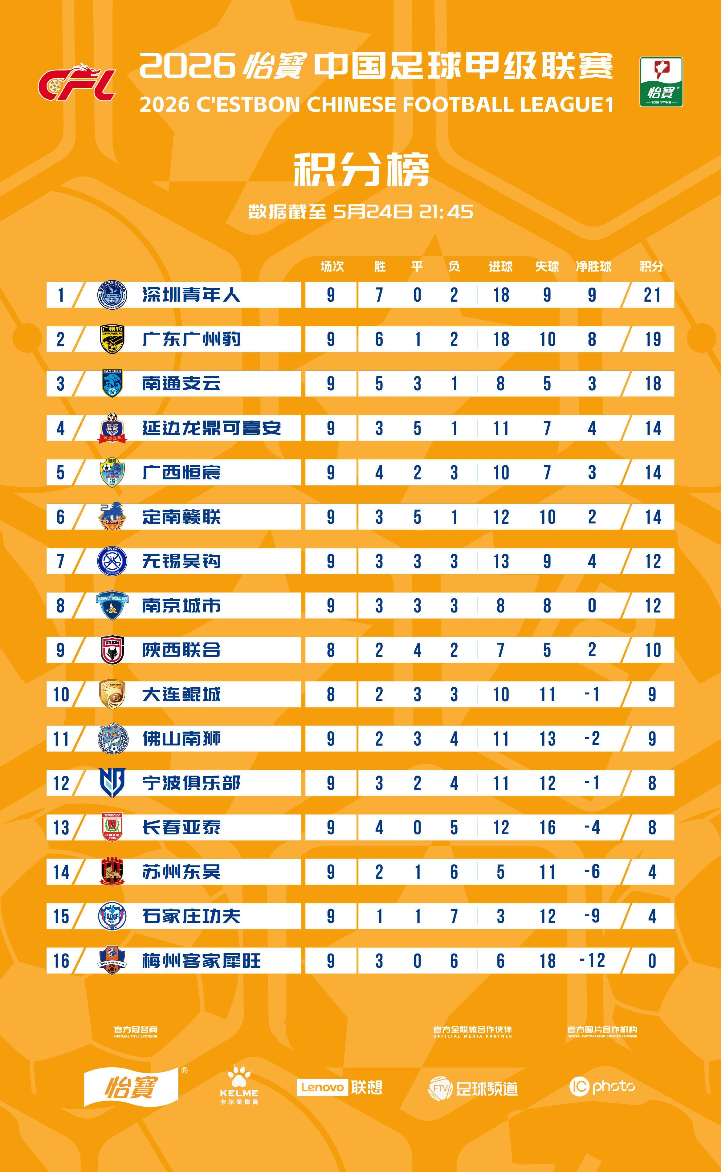2026怡宝中甲联赛截至第9轮积分榜一起登场中甲联赛