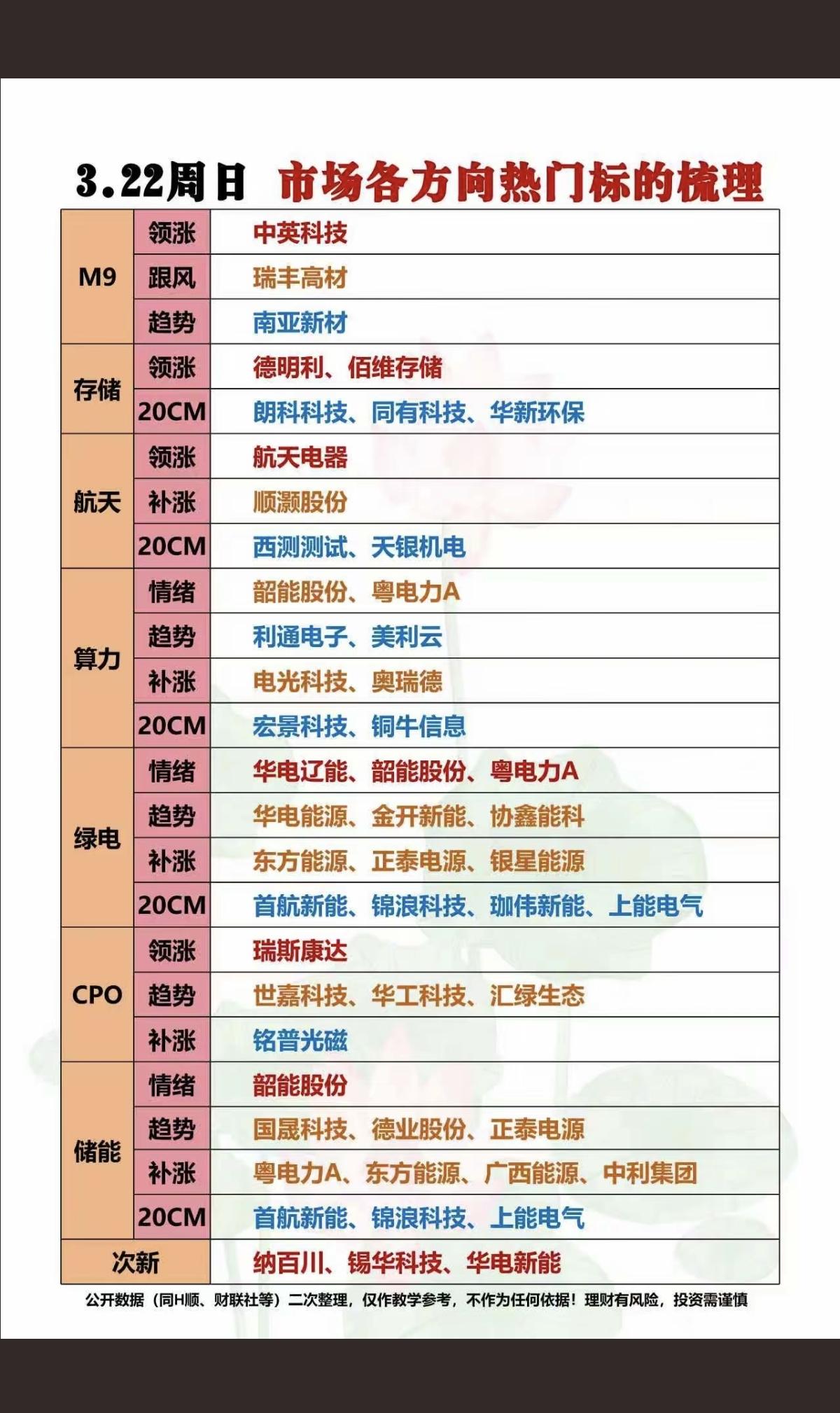 3.23周一市场热点方向+投资逻辑！1.M9材料2.存储芯片3.绿电