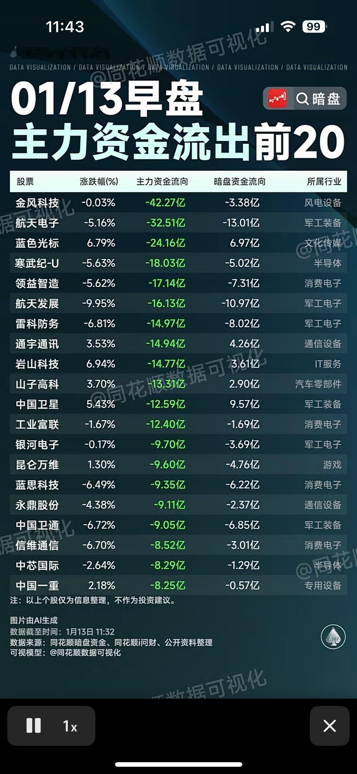 1月13日早盘主力资金流出前20股票分析，速来围观！军工电子领涨，游戏文化传媒