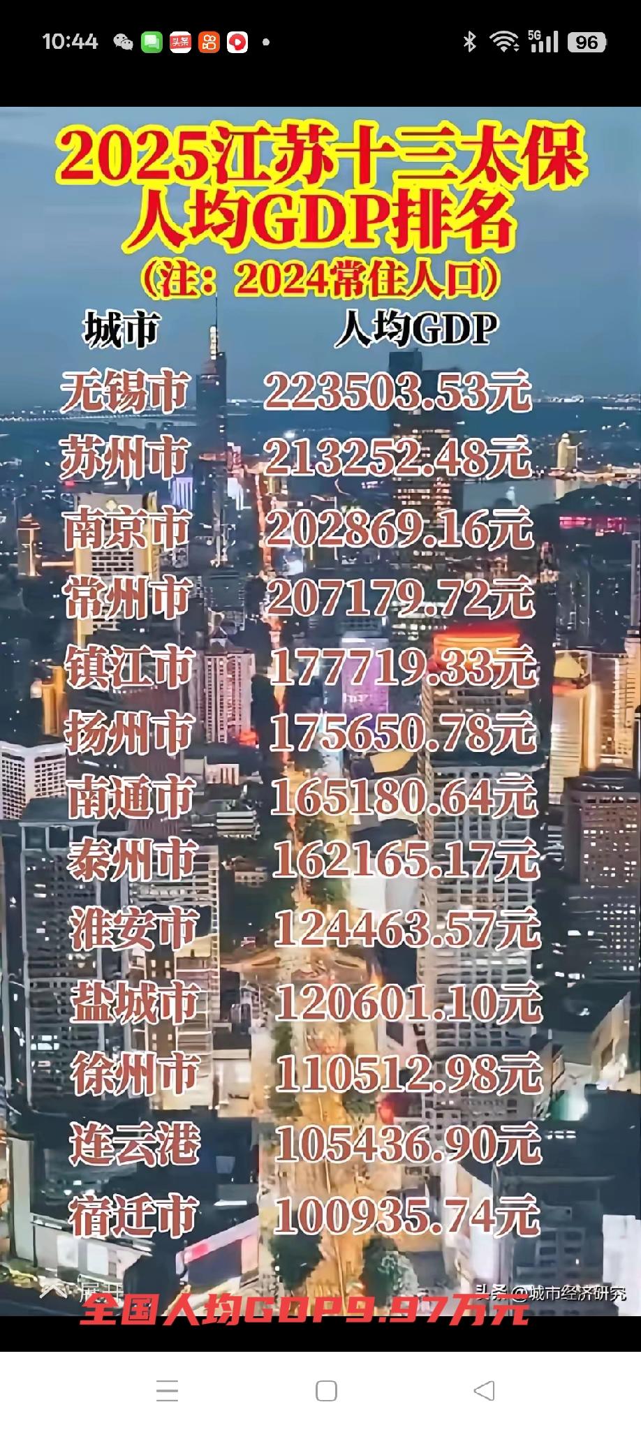 2025年江苏各市人均GDP及人均可支配收入态势江苏是人均G