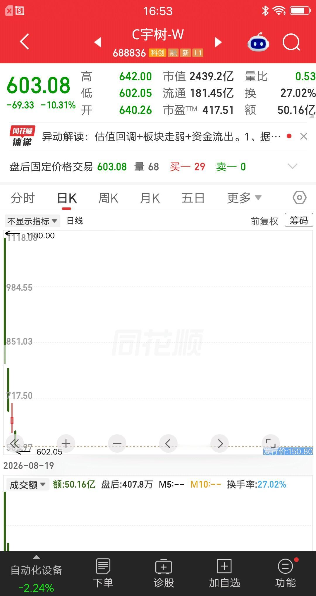 宇树科技亏得最惨的散户诞生了，今天股价大跌10.31%，依旧是热股榜第一位，散户