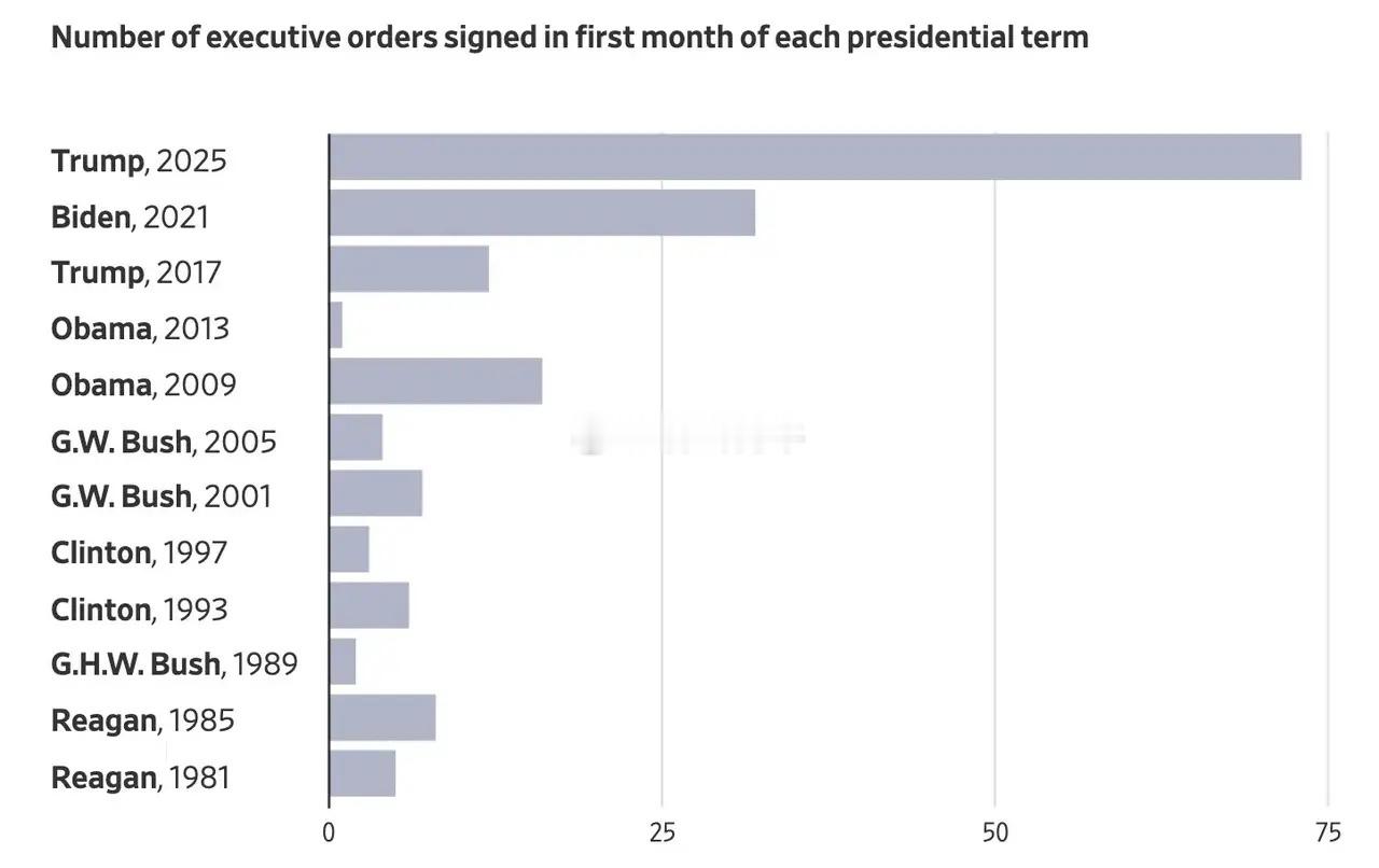 川普在上任第一个月内签署了75多项行政命令，自里根以来创造了一个记录。这是刻意为