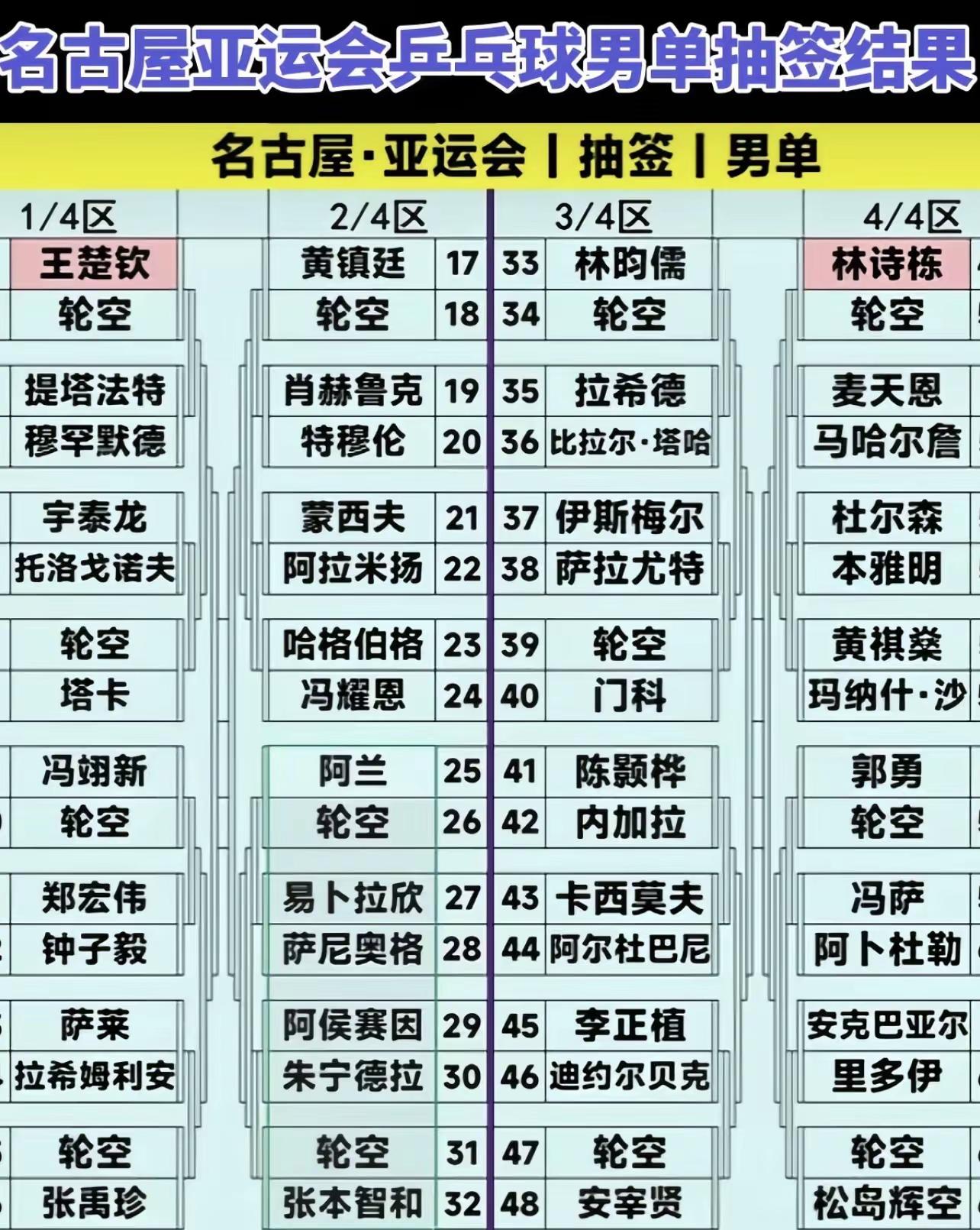2026名古屋亚运会乒乓球单打完整签表2026名古屋亚运会乒乓球男单、女单64强完整签表新鲜整理完成