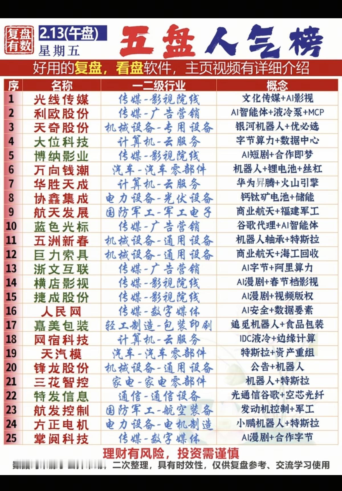 2.13周五成交活跃个股人气榜！机器人，商业航天，AI漫剧，液冷服务器，