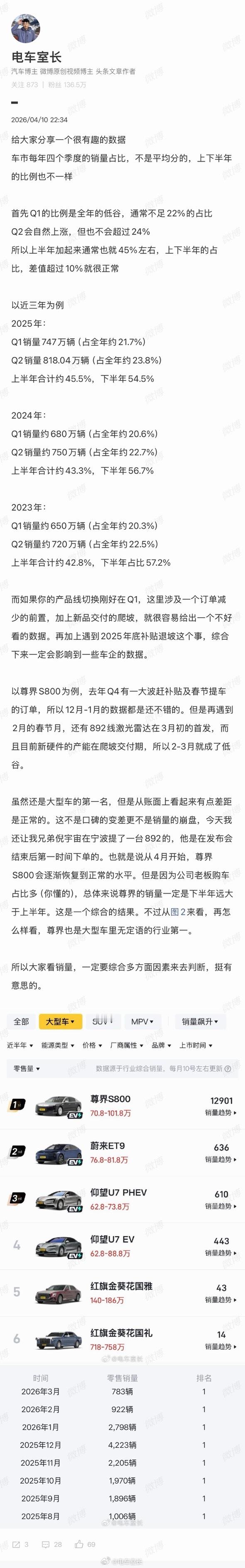 尊界S800登顶3月超豪华轿车榜分享一个有趣的数据