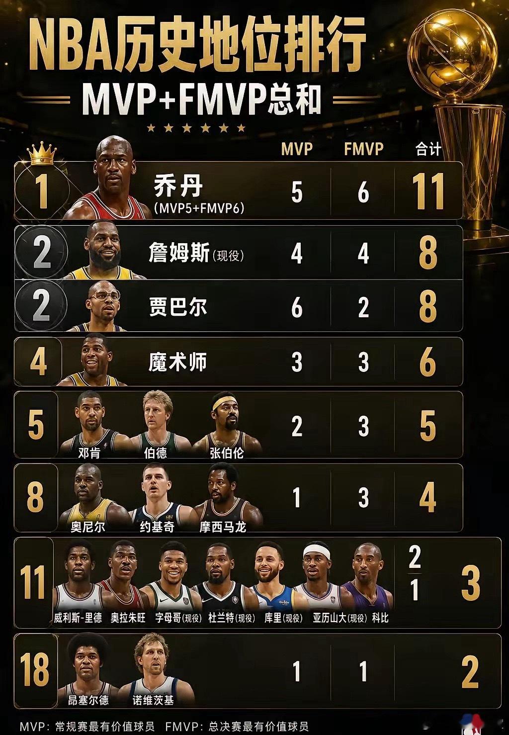 NBA历史地位排行榜（MVP+FMVP）​​​